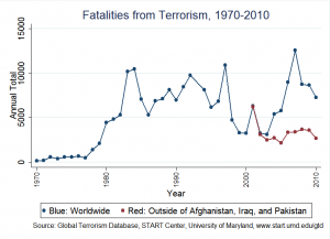 Terrorism fatalities, 1970-2010