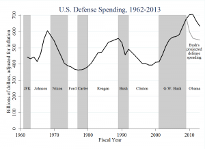 US_Defense_Spending_1962_2013