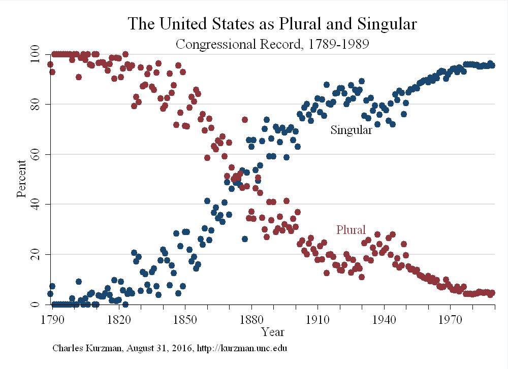 Kurzman_US_plural_singular_Congressional_Record