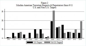 Kurzman_Terrorism_Cases_Involving_Muslim-Americans_2014_Figure_2