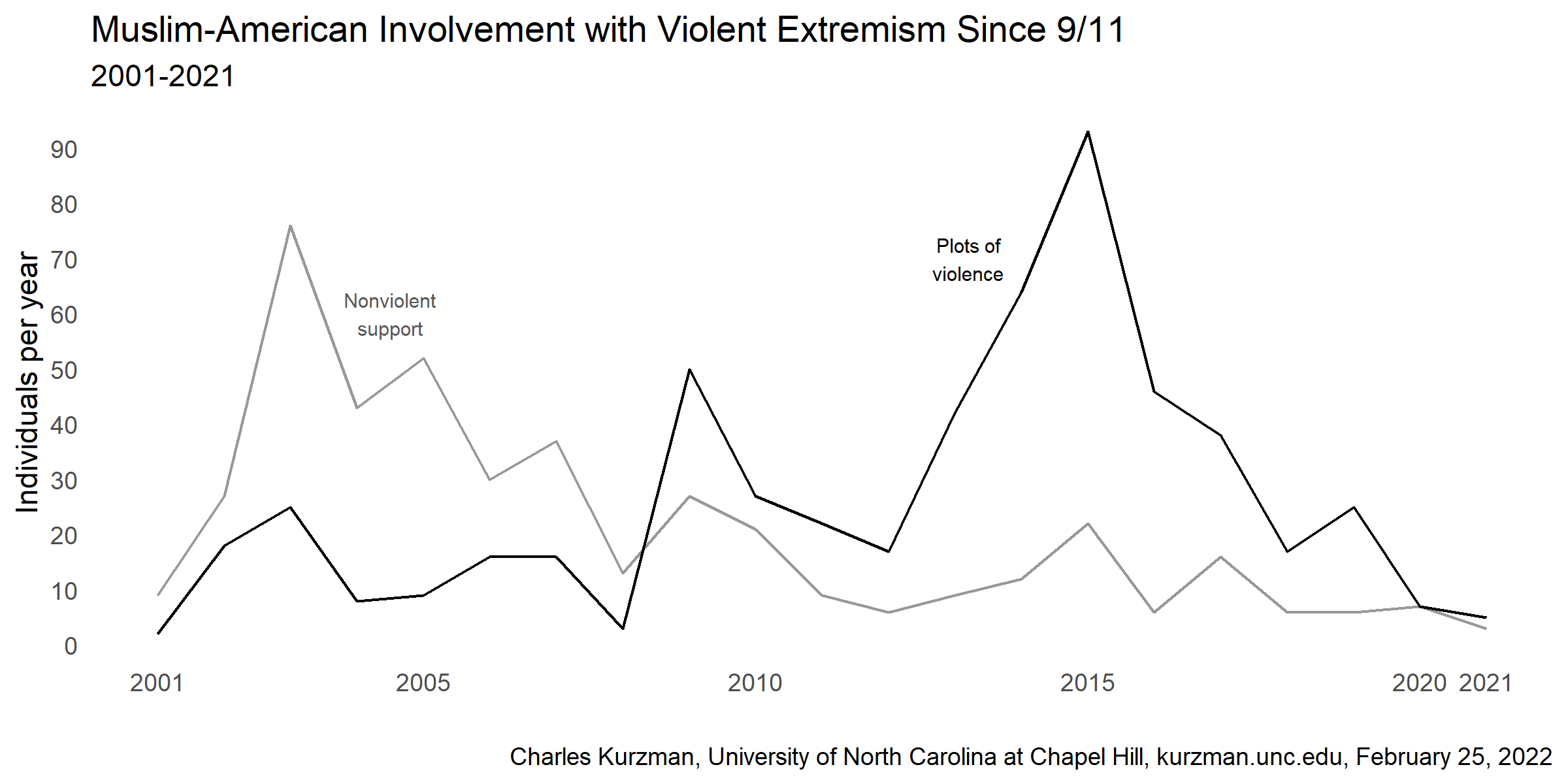 Muslim-American Involvement with Violent Extremism Since 9/11